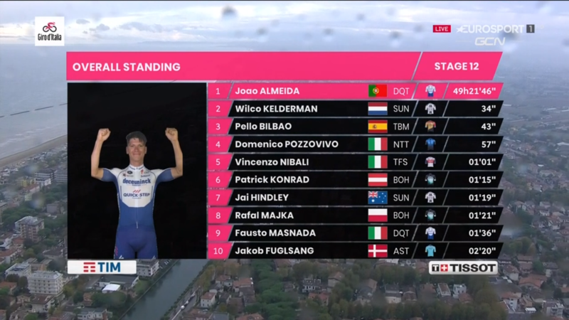 GIRO CLASIFICACION GENERAL