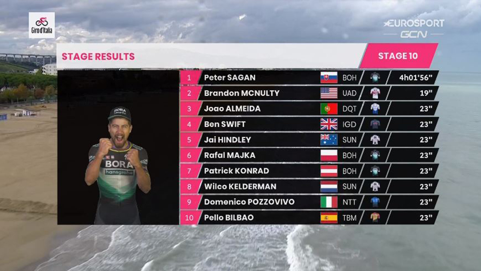 Giro Etapa 10 Clasificacion etapa