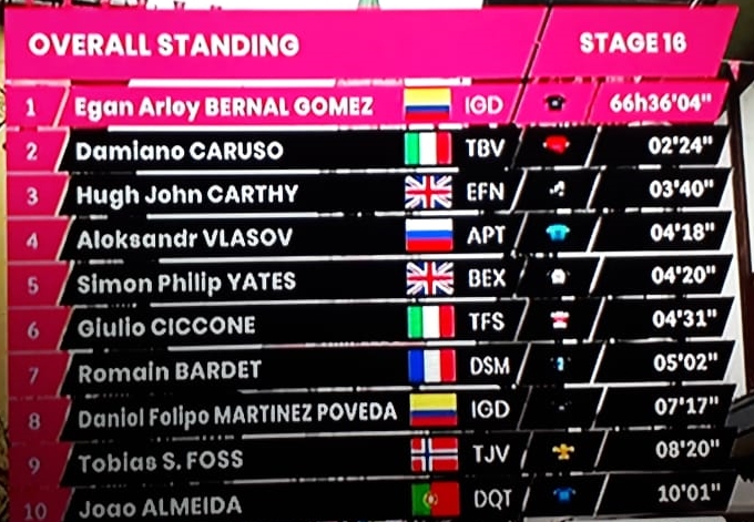 Giro Clasificacion General 2021