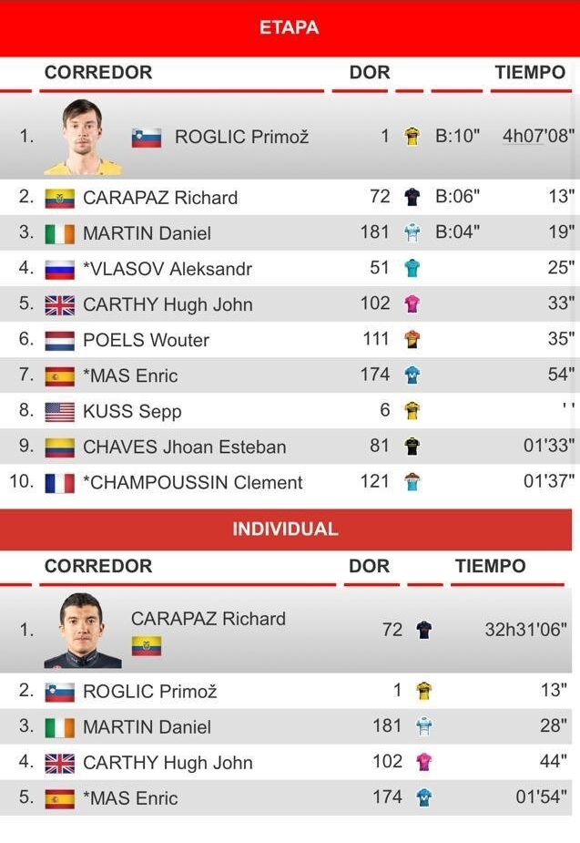 Vuelta Etapa 8 Clasificacion