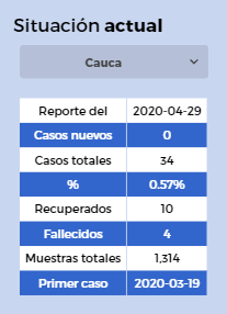 Covid Reporte 2