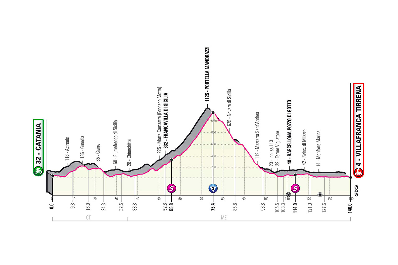 Giro Etapa 4