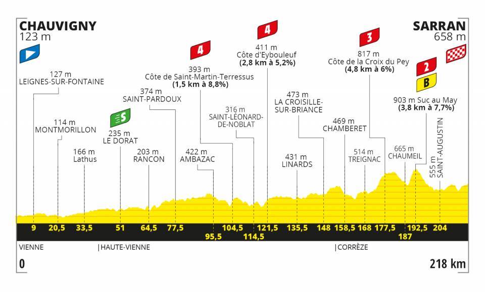 Tour Etapa 12