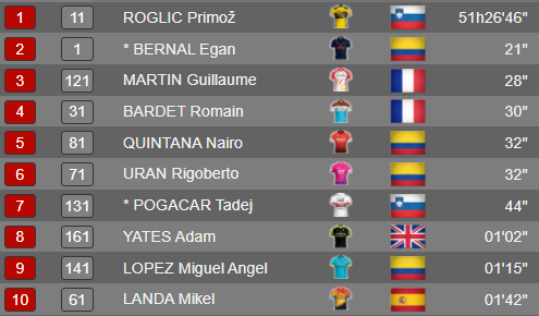 Tour Etapa 12 Clasificacion General
